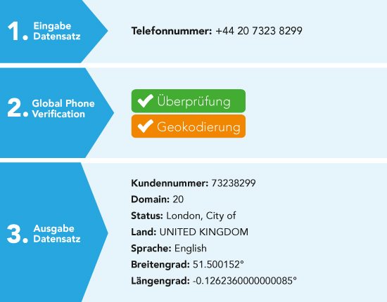 So funktioniert Melissa's Prüfung von Telefonnummern