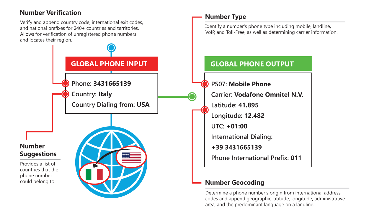 Verify, Autocomplete and Geocode Addresses