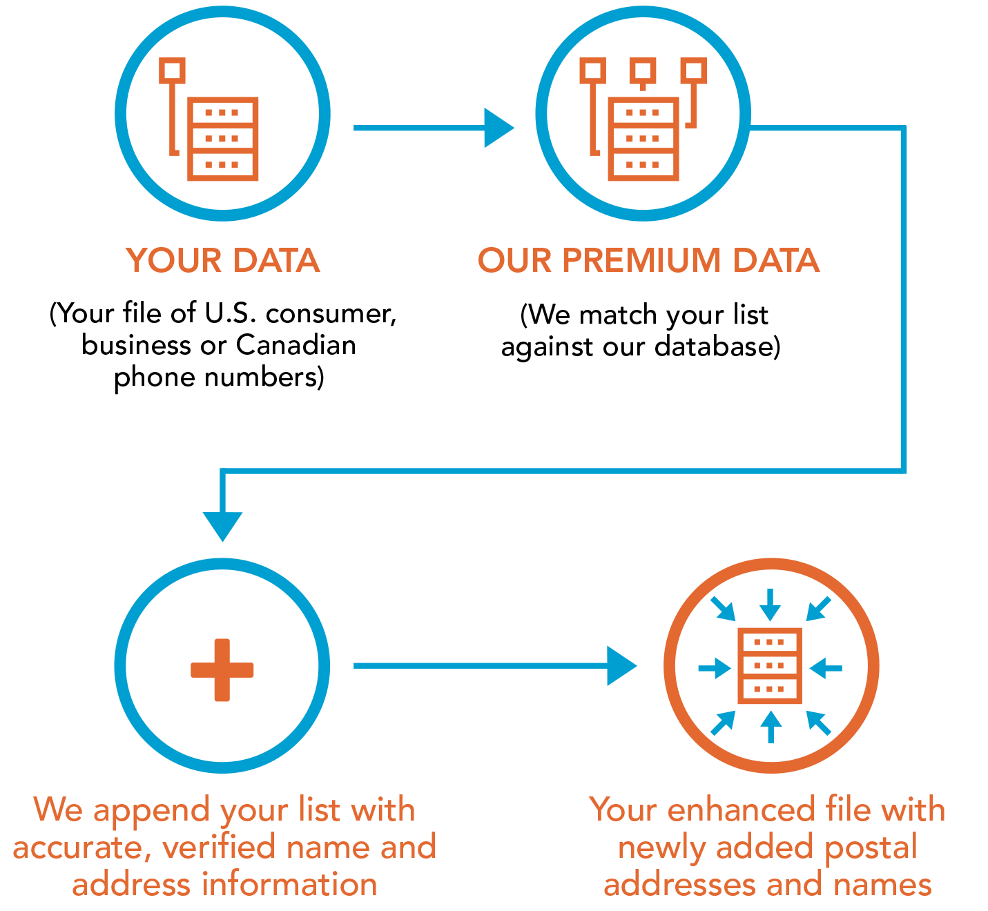 How Melissa Direct Reverse Phone Append Service Works