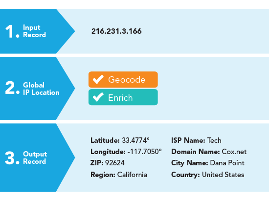 IP Location API - How The IP Location API Service Works