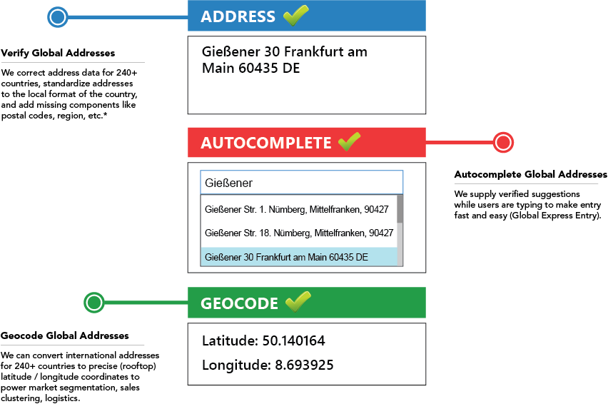 Verify, Autocomplete and Geocode Addresses