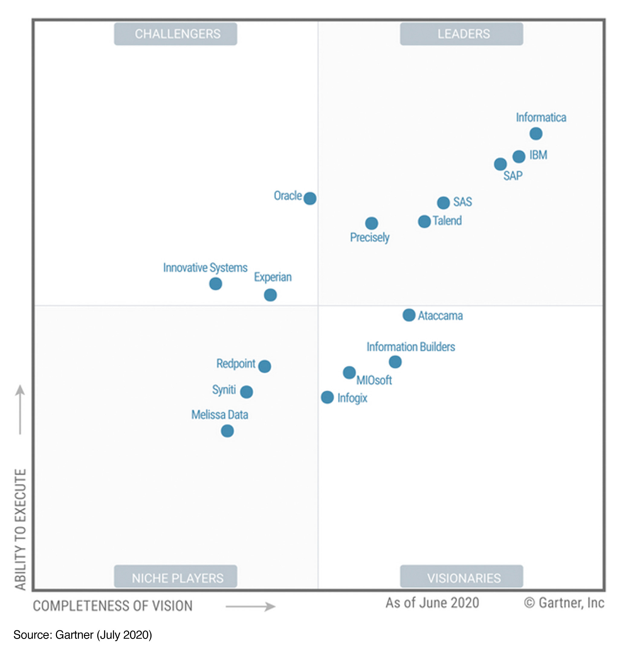 Melissa Data makes the Niche Players Magic Quadrant for Data Quality Solutions