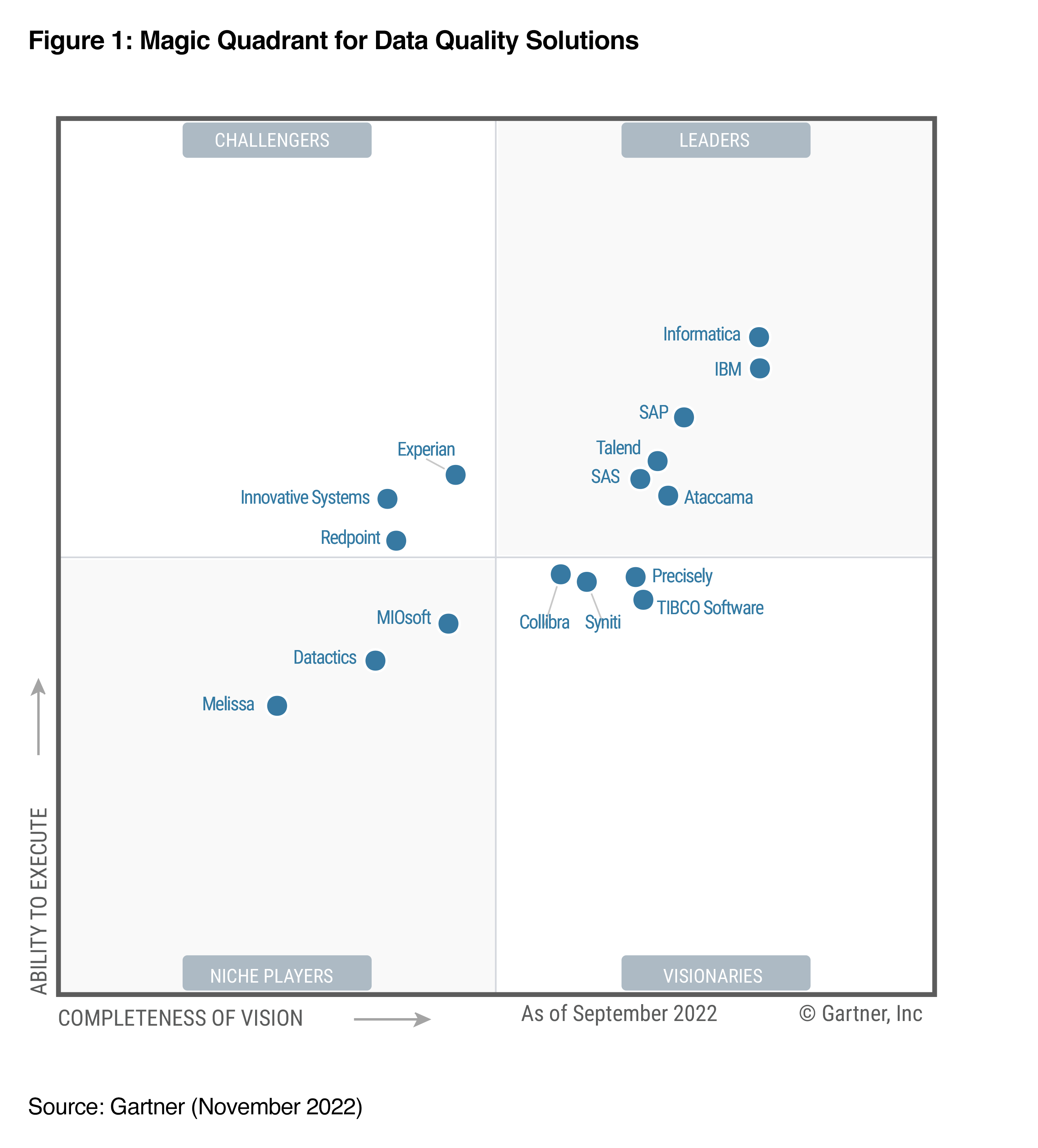 Melissa Data makes the Niche Players Magic Quadrant for Data Quality Solutions