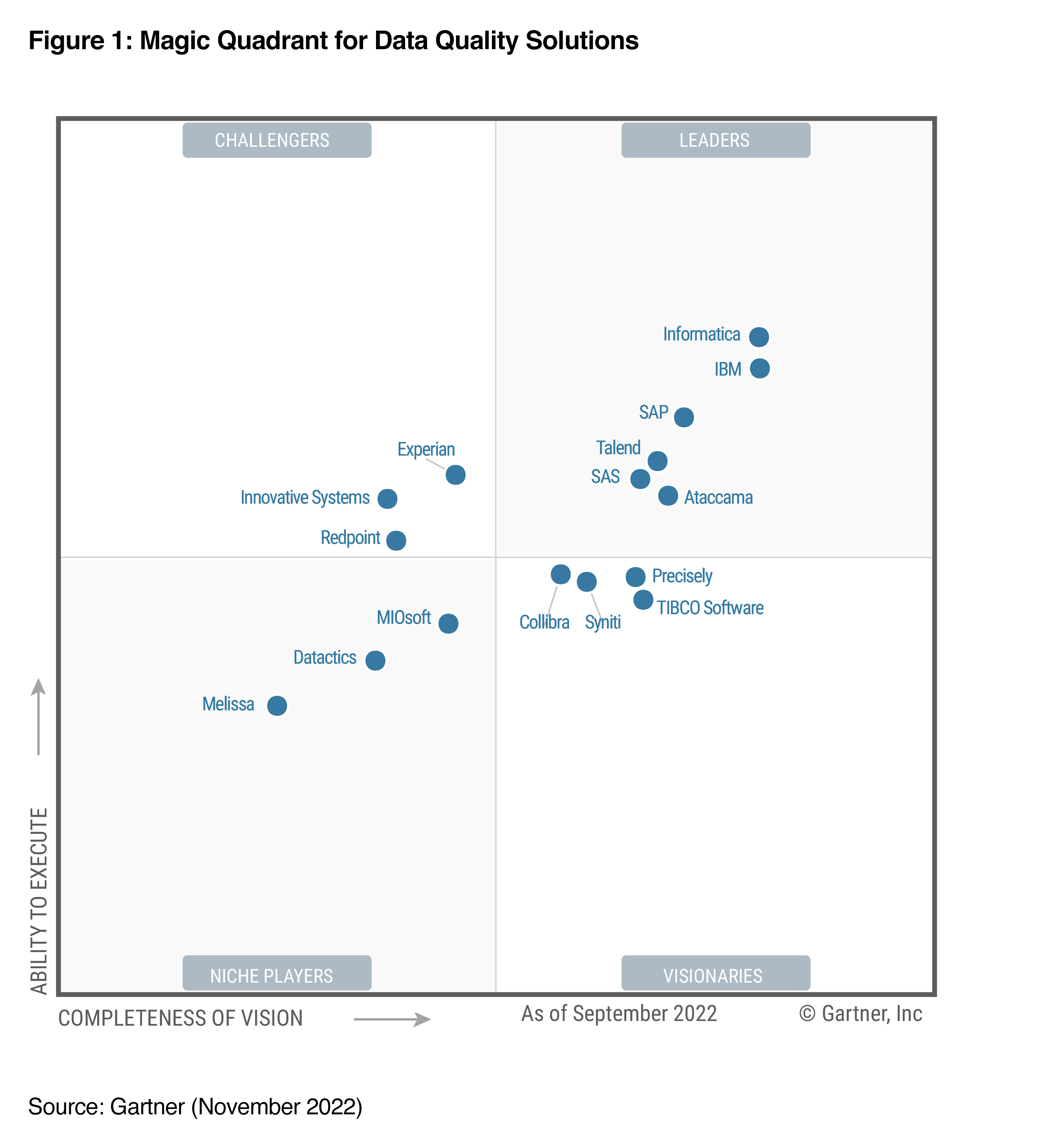 Melissa - Gartner Magic Quadrant