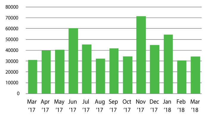 In the U.S. alone, there can average between 30,000 to 40,000 Address changes monthly