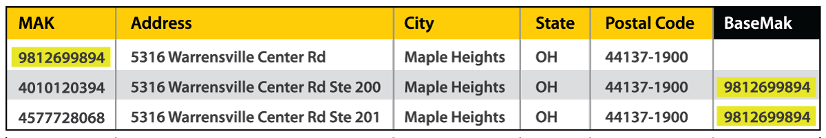 MAK Technology allows you to dedupe between address suites or apartment numbers