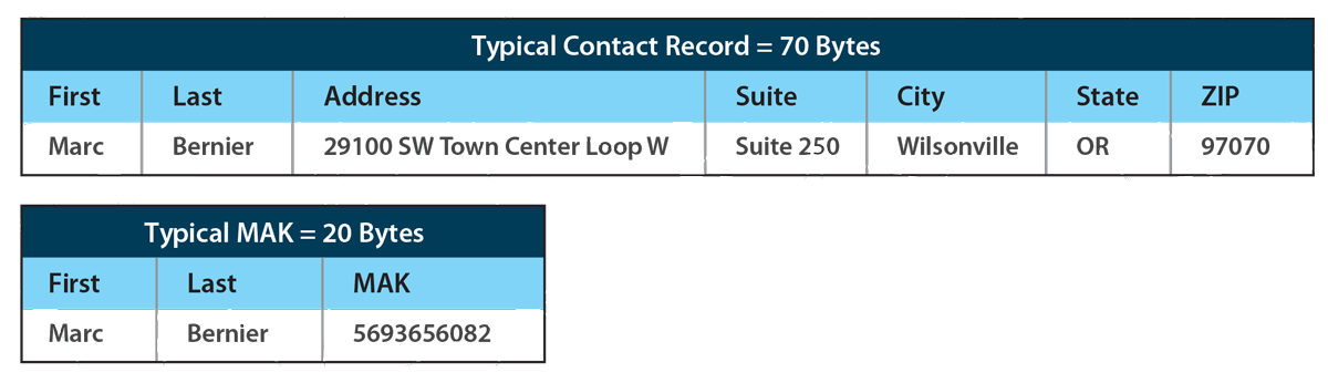 MAK is a 64-bit integer, so it only requires 8 bytes of storage