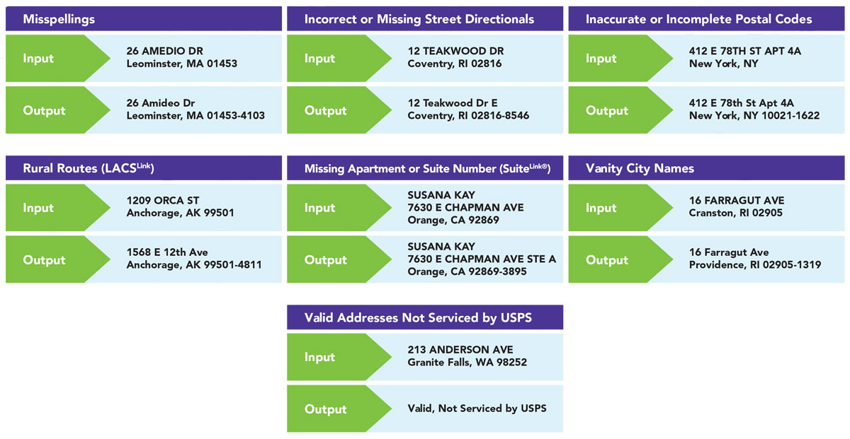 MAK Technology Provides U.S. and Canadian Address Problem Solving