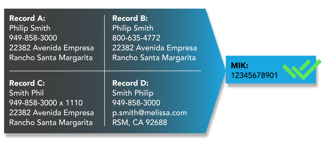 MIK consolidates duplicate contact records into a unique key.