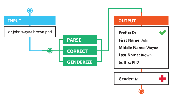 Name Verification - Business Name Parsing & Correct Casing- Malta