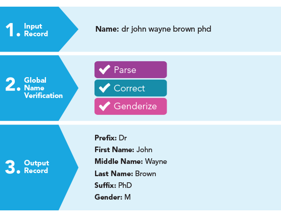 Name Verification - Try Global Name Verification