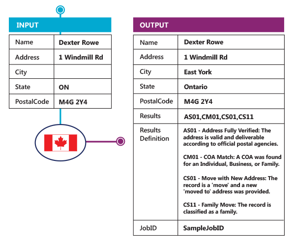 Cambio de dirección/Procesamiento de NCOA - Procesamiento de NCOA Canadá