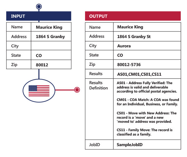 NCOALink Processing - USPS NCOALink Processing - India