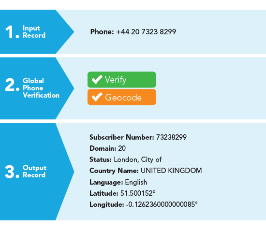 Verificador de números telefónicos