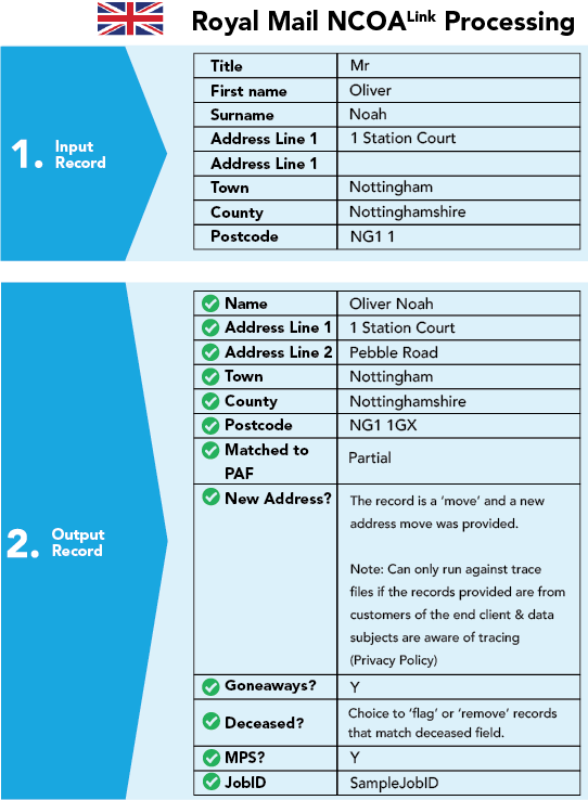 NCOALink Processing - UK NCOA Processing