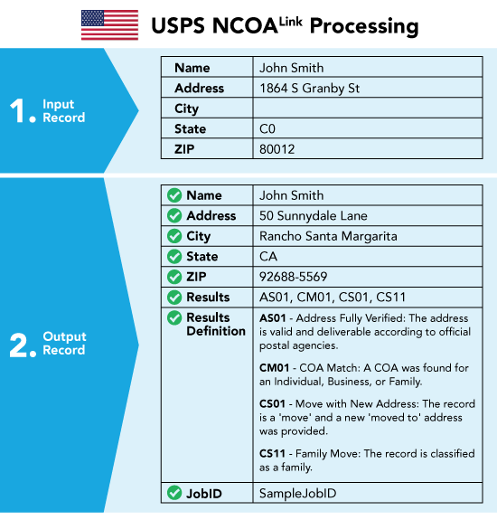 NCOALink Processing - USPS NCOALink Processing