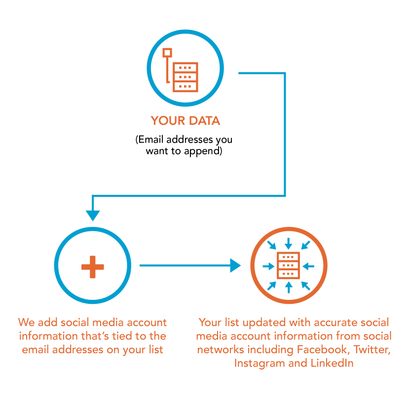 How Melissa Direct Social Media Append Service Works