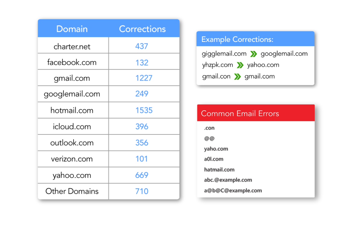 Email Verification - syntax Checking and Domain Correction Email Verification - syntax Checking and Domain Correction